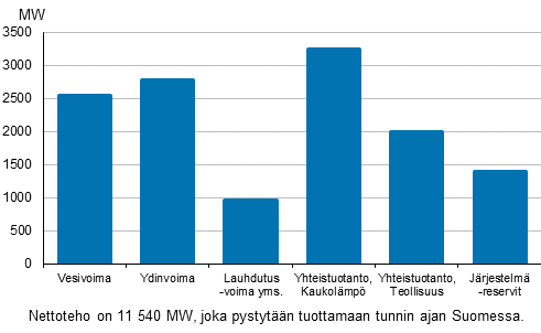 Liitekuvio 19. Sähköntuotantokapasiteetti huippukuormituskaudella  vuoden 2016 alussa