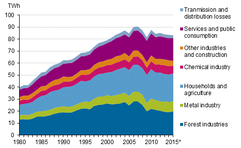 Appendix figure 20. Electricity consumption by sector 1980–2015*