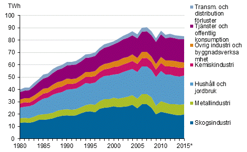 Figurbilaga 20. Elfrbrukning enligt sektorer 1980–2015*