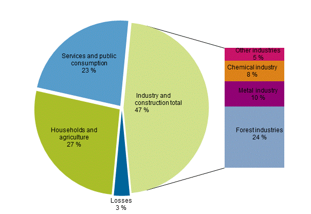 Appendix figure 22. Electricity consumption by sector 2015*