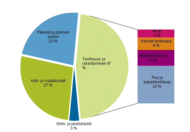 Liitekuvio 22. Sähkön kulutus sektoreittain 2015*