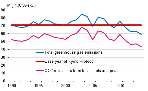 Appendix figure 23. Finland’s greenhouse gas emissions 1990–2014*