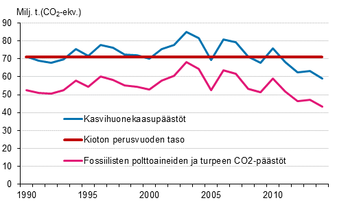 Liitekuvio 23. Suomen kasvihuonekaasupäästöt 1990–2014*
