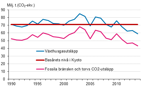 Figurbilaga 23. Finska vxthusgasutslpp 1990–2014*