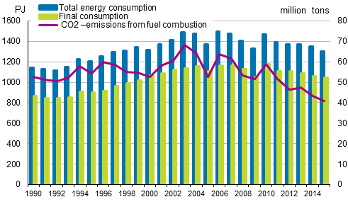 Total energy consumption, final consumption and carbon dioxide emissions 1990–2015*