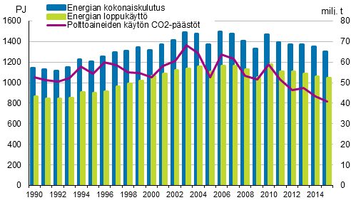 Energian kokonaiskulutus, loppukäyttö ja hiilidioksidipäästöt 1990–2015*