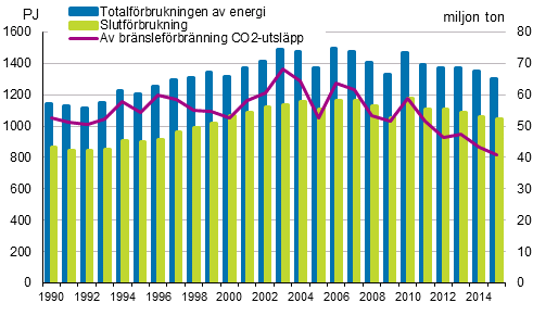 Totalförbrukningen, slutförburkningen av energi och koldioxidutsläppen 1990–2015*