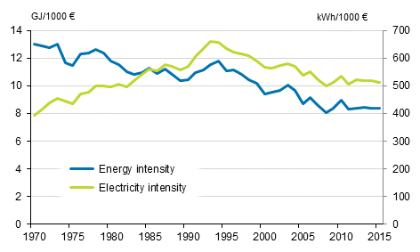 Appendix figure 3. Energy and electricity intensity 1970–2015