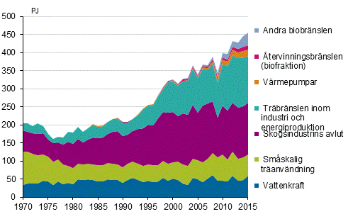 Figurbilaga 4. Förnybara energikällor 1970–2015