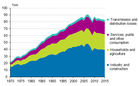 Appendix figure 6. Electricity consumption by sector 1970–2015