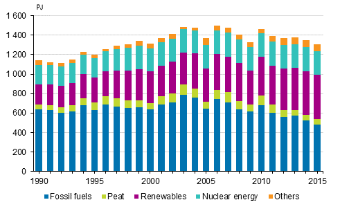 Total energy consumption 1990–2015