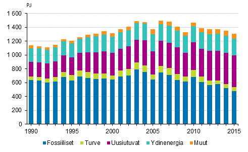 Energian kokonaiskulutus 1990–2015