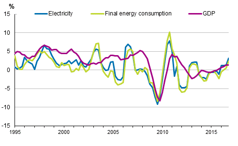 Appendix figure 1. Changes in GDP, Final energy consumption and electricity consumption 1995–2016*