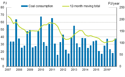 Appendix figure 3. Coal consumption 