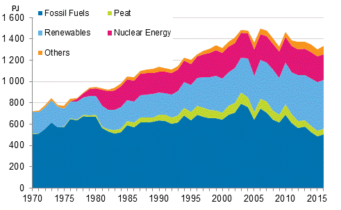 Appendix figure 9. Fossil fuels and renewables 1970–2016*