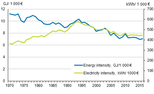 Appendix figure 11. Energy and electricity intensity 1970–2016*