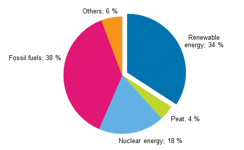 Appendix figure 13. Share of renewables of total primary energy 2016*