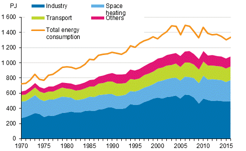 Appendix figure 16. Total energy consumption and final energy consumption 1970–2016*