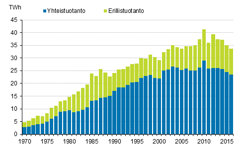 Liitekuvio 18. Kaukolmmn tuotanto 1970–2016*