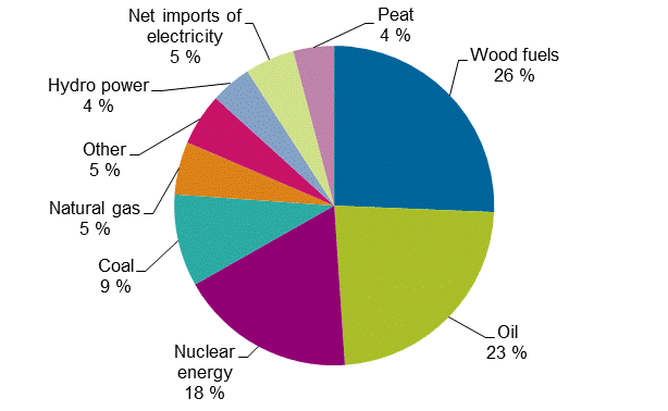 Appendix figure 1. Total energy consumption 2016