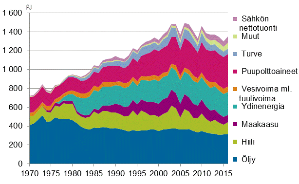 Liitekuvio 2. Energian kokonaiskulutus 1970–2016