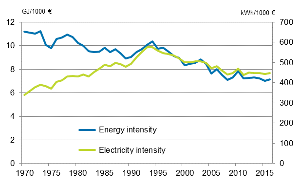 Appendix figure 3. Energy and electricity intensity 1970–2016