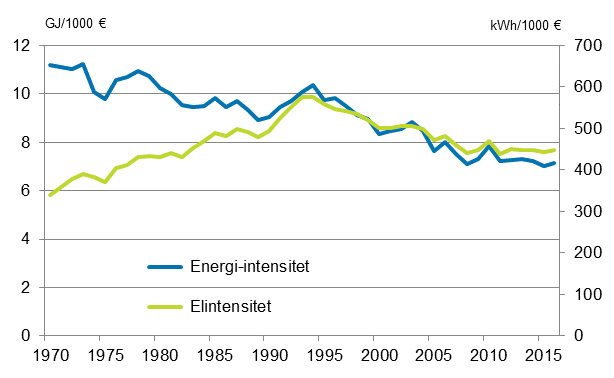 Figurbilaga 3. Energi- och elintensitet 1970–2016