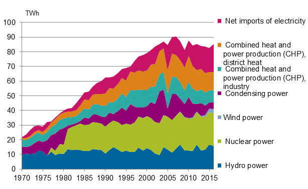Appendix figure 5. Electricity supply 1970–2016