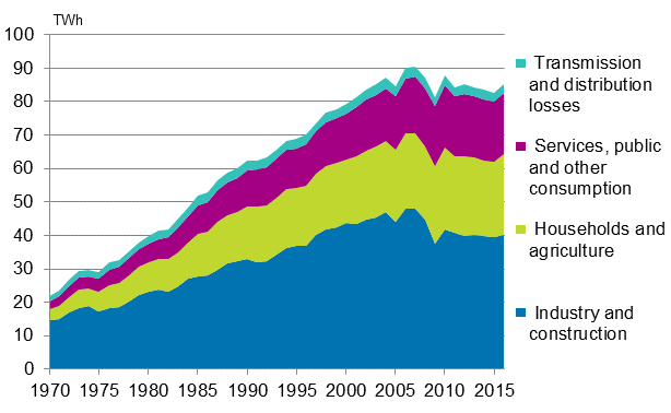 Appendix figure 6. Electricity consumption by sector 1970–2016