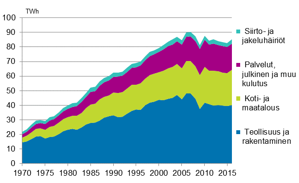 Liitekuvio 6. Sähkönkulutus sektoreittain 1970–2016