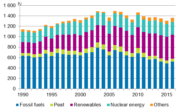 Total energy consumption 1990–2016
