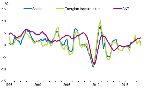 Liitekuvio 1. Bruttokansantuotteen, energian loppukulutuksen ja shknkulutuksen muutokset 1995–2017*