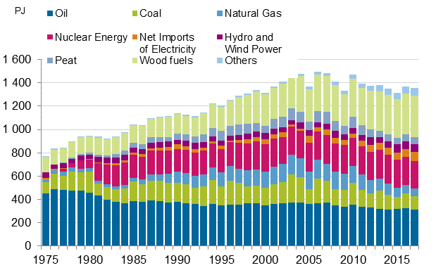 Appendix figure 8. Total energy consumption 1975–2017*