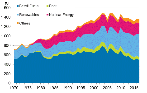 Appendix figure 9. Fossil fuels and renewables 1970–2017*