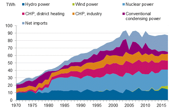 Appendix figure 10. Electricity supply 1970–2017* (Correction on 29 March 2018 the figure legends and colours were corrected to correspond to each other.)