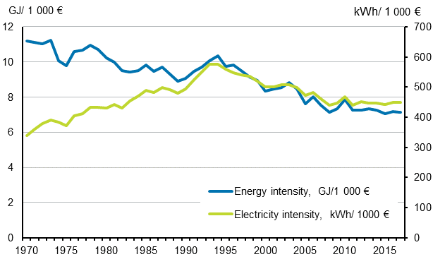 Appendix figure 11. Energy and electricity intensity 1970–2017*