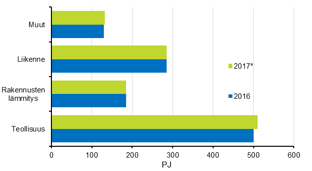 Liitekuvio 15. Energian loppukytt sektoreittain 2016–2017*
