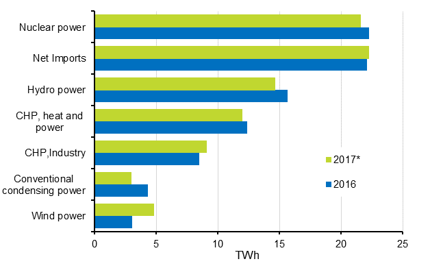 Appendix figure 17. Electricity supply 2016–2017*