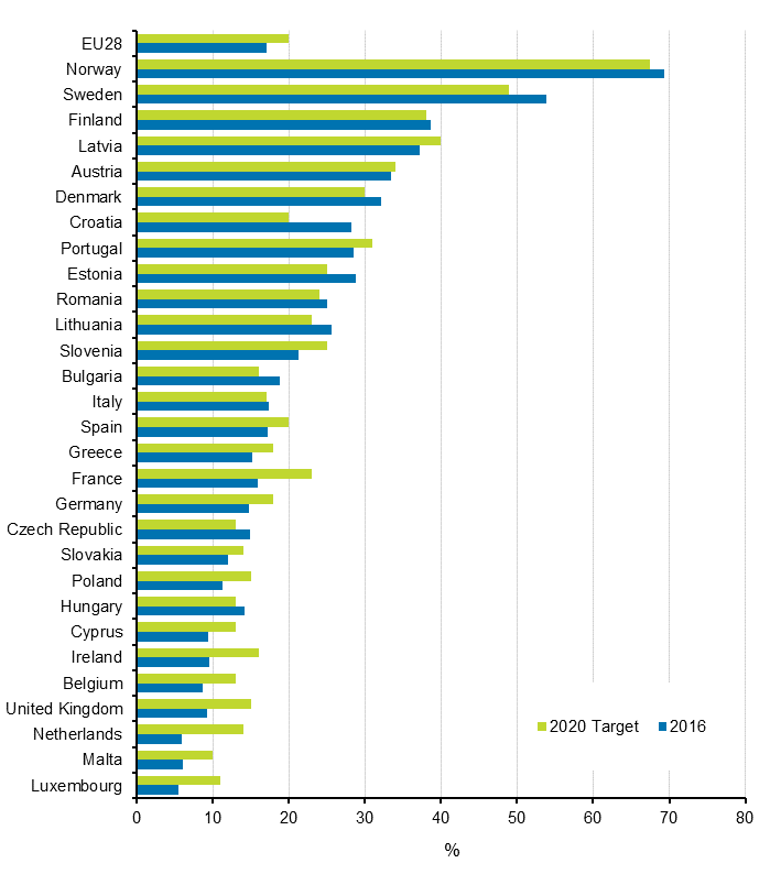 Appendix figure 21. Renewable energy as a proportion of final energy consumption in 2016, and the target for 2020