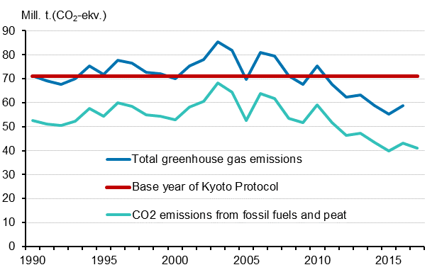 Appendix figure 23. Finland’s greenhouse gas emissions 1990–2017* (Correction on 29 March 2018 the Kyoto base year level for the years 2016 and 2017.)