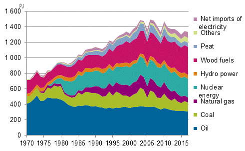 Appendix figure 2. Total energy consumption 1970–2017