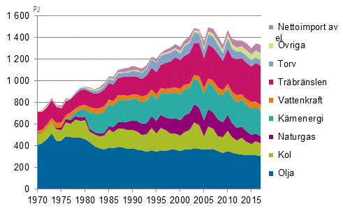 Figurbilaga 2. Totalfrbrukning av energi 1970–2017