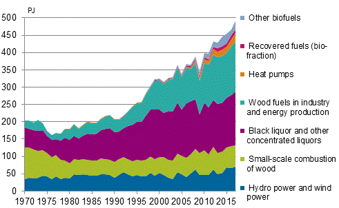  Appendix figure 4. Renewable energy sources 1970–2017