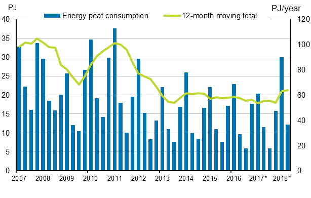 Appendix figure 5. Energy peat consumption