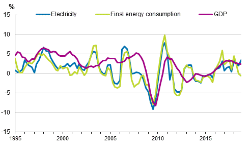 Appendix figure 1. Changes in GDP, Final energy consumption and electricity consumption 1995–2018*