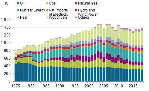 Appendix figure 8. Total energy consumption 1975–2018*