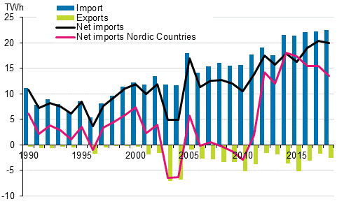 Appendix figure 12. Imports and exports of electricity 1990–2018* 