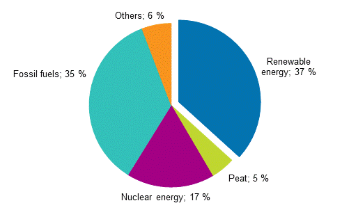Appendix figure 13. Share of renewables of total primary energy 2018*