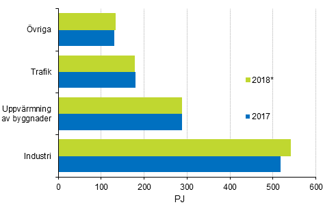 Appendix figure 15. Final energy consumption by sector 2017 and 2018*