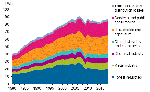 Appendix figure 20. Electricity consumption by sector 1980–2018*